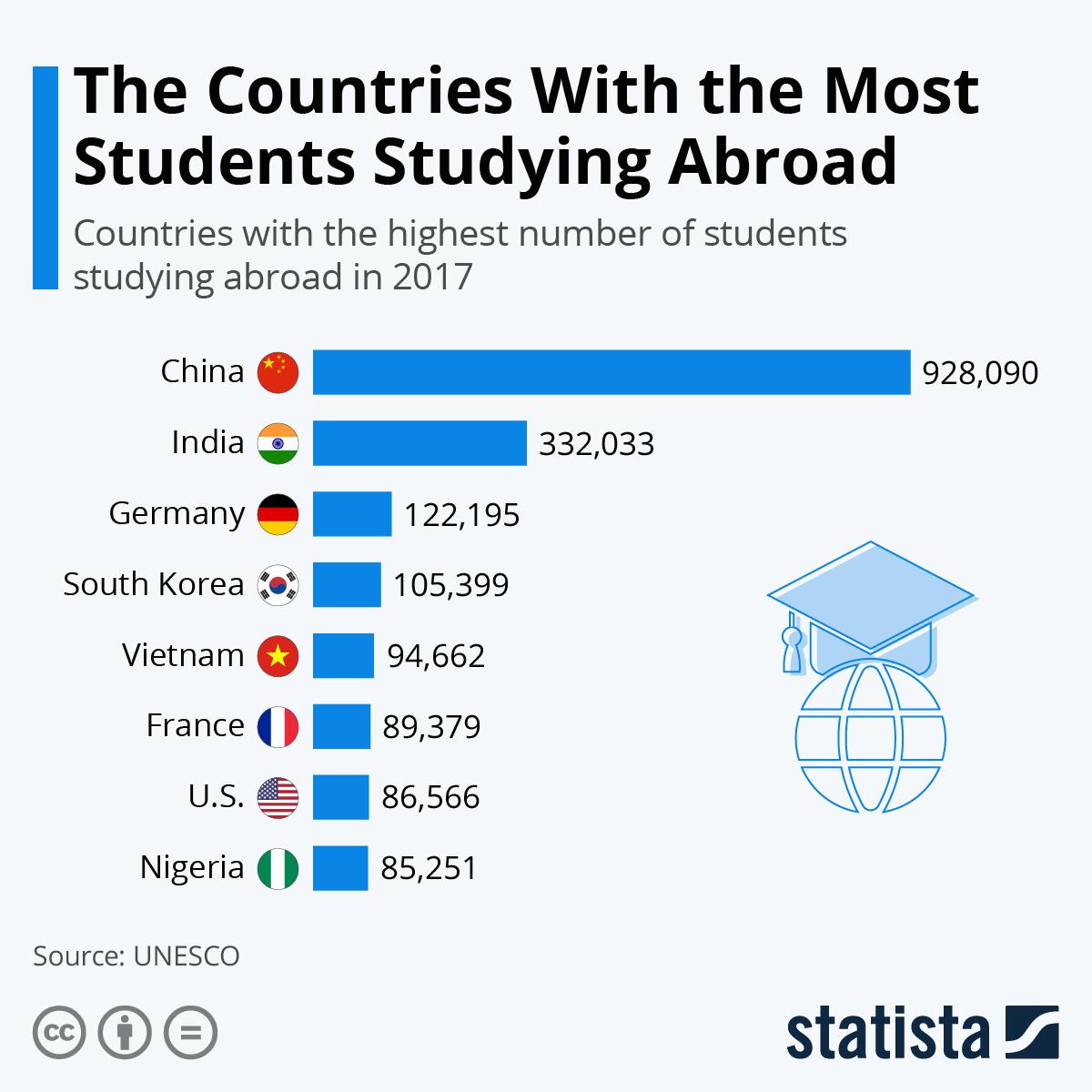 Why should you say a Big No to Overseas Education Consultants