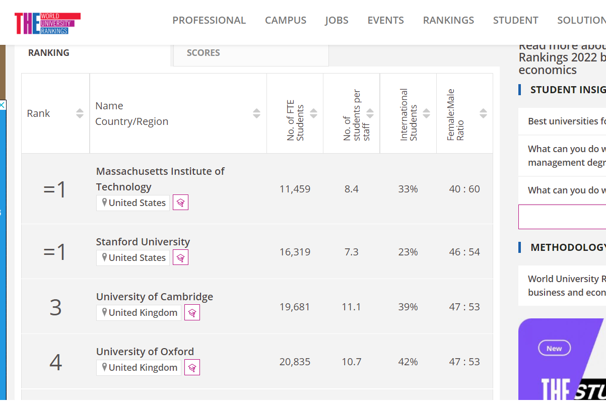 Quality Education From High Ranking Universities
