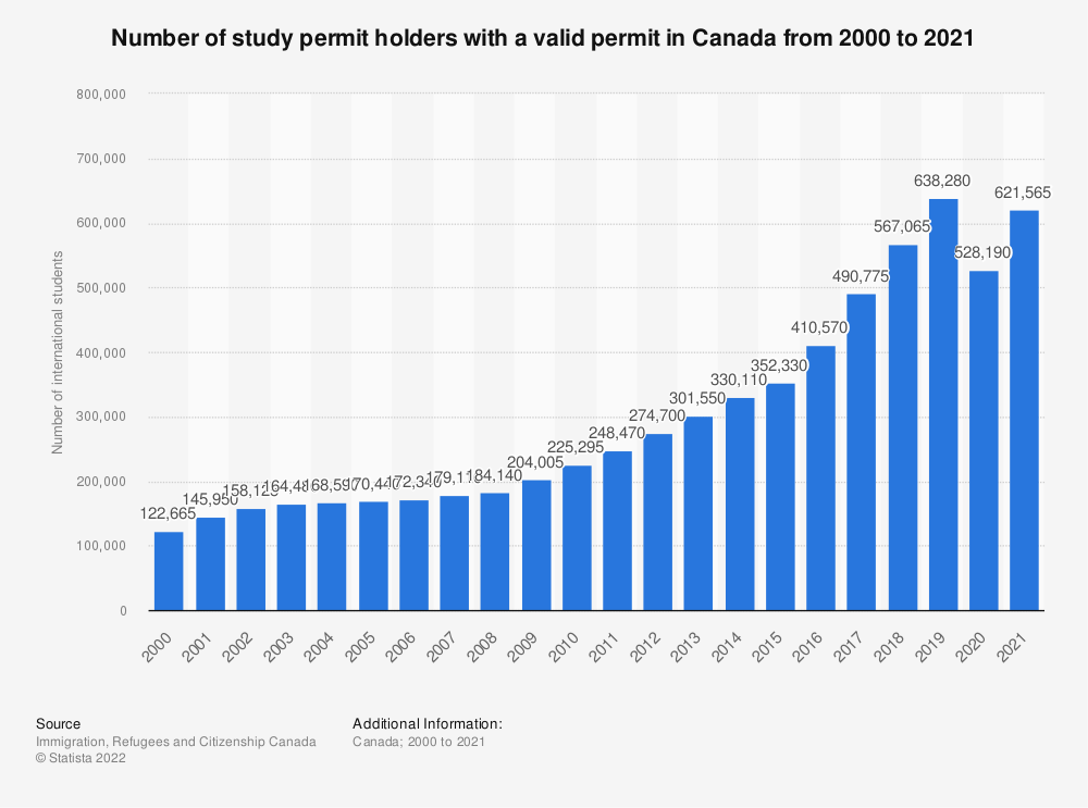 Top reasons why Canadian student visa gets rejected