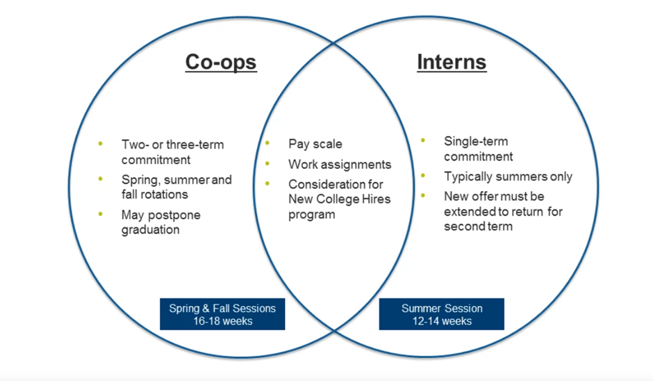 What is Co-Op Education?