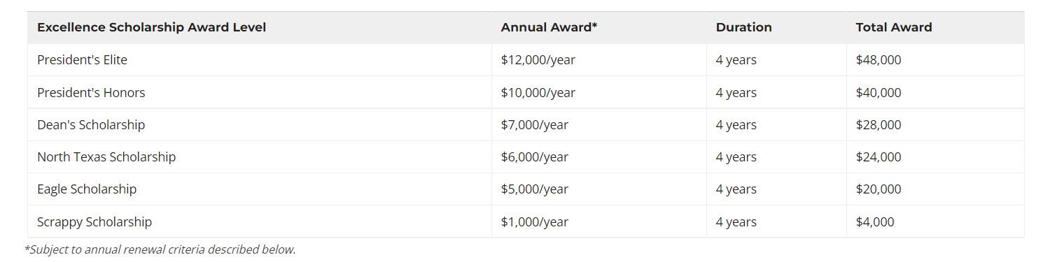 Scholarships and financial aid