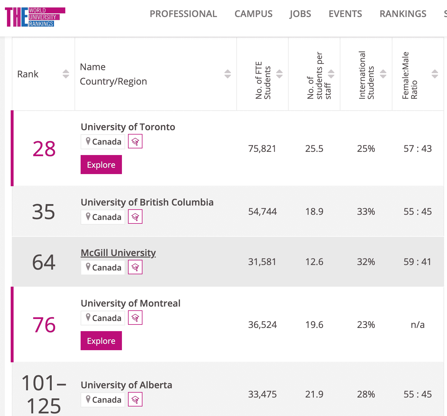 Why Pursue Management Courses in Canada