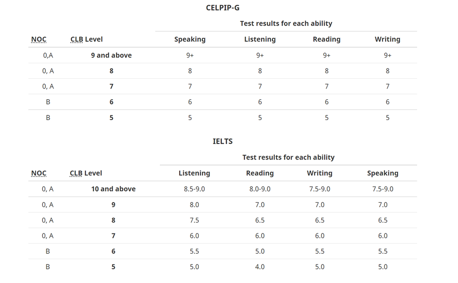 Language proficiency tests and scores (English)