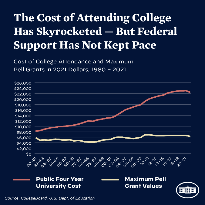 Reason #1: Rising Cost Of Higher Education