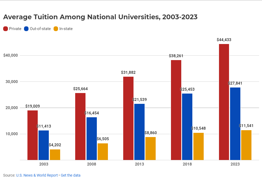Reason #1: Rising Cost Of Higher Education