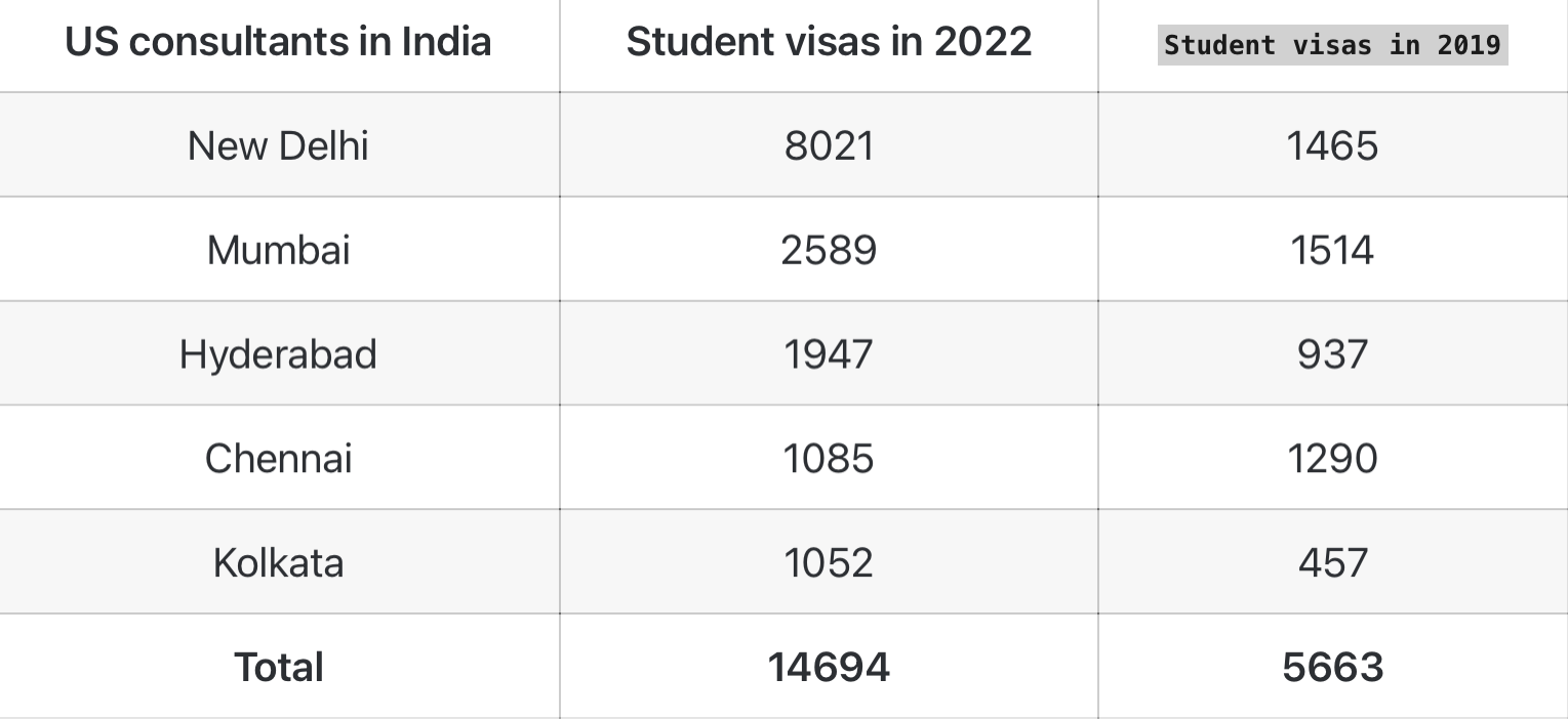 Previous USA visa slot booking for students