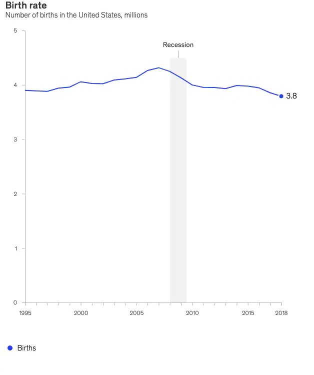 Reason #3: Shrinking Birth Rate