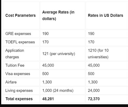 There are about a million Indian students abroad. As the pandemic ends, forecasts project that the number will expand to 1.8 million. Most of these students have had to avail of hefty bank loans to finance their education abroad. The cost of an MS in the US can be exorbitant (INR 40 lakhs a year at current exchange rates). But what if the unthinkable happens? If the student faces something tragic, who will pay back the vast outstanding? Number of Indian Students Abroad source Questions such as these make co-signers anxious. It is quite natural since, no matter how much one loves their offspring, paying back a huge outstanding and considerable interest is a burden. Thus insurance on education loans becomes necessary. Without a doubt, most students are scratching their heads by now. To pay back the loan and interest is an onerous task. Add on more financial burden? Is that a correct decision? Of course, at the outset, let us hope that nothing much happens, but most financial decisions are based on prudence and not hope. Cost of Study in USA source Table of Contents Insurance on Education Loan. Learn All About It. Insurance on Education Loan—What is it? Insurance on Education Loan—Cost Is It Mandatory to Buy Insurance on an Education Loan? Payment Process for Insurance on Education Loan Breaking down an Education Loan Policy Features of SBI Life – RiNn Raksha Eligibility of SBI Life – RiNn Raksha Sum Assured and Premium for SBI Life – RiNn Raksha What is Not Covered by SBI Life – RiNn Raksha Do You Need Expert Advice? Last Words Insurance on Education Loan—What is it? The most common way to fund education abroad is through a loan. Gone are the days when education funds came from selling jewelry or taking loans from family members. Education loans have many benefits. Avail substantial tax benefits under Sec 80E. The entire interest component can be claimed as a deduction. Makes it possible for the student to finance his/her own education with as little burden on parents as possible. Opens up an opportunity for students from economically weaker sections to participate in higher education and become exceptional professionals. Every well-known government and private bank in India offers education loans. Several financial institutions also do the same. In most cases, parents are co-signers. Even secured loans require someone to sign as a co-applicant. Buying insurance on an education loan will help to mitigate the risk. In case of a tragic incident, the parents do not have to worry about losing their home to the bank. For the bank, too, it is a judicious proposition. The bank might maintain the house deeds as collateral, but they do not want to be involved in the appraisal and the sale of the property. They would rather that someone actually pays them back and helps them avoid all kinds of bookkeeping hassles. Insurance on Education Loan—Cost The question a reader might have at this stage is quite natural: Does it cost an arm and a leg to sign up? As it is, education abroad is eye-watering due to tuition and boarding fees. Add on a charge on top of it and it seems well near impossible. Unlike life or medical insurance, general insurance premiums vary widely. They depend on the amount of risk the bank is taking on. Of course, the amount is less than taking term life insurance for the applicant. Otherwise, it makes no financial sense to sign up for insurance on an education loan. Government banks routinely charge between 1% and 2% of the loan amount as the premium. On a loan of 30 lakhs that works out to INR 30000—INR 60000. Not a huge amount when you consider the peace of mind it brings. Is It Mandatory to Buy Insurance on an Education Loan? Not at all. No bank can insist that you buy another financial instrument to de-risk an existing transaction. At most, they can ask for collateral and a co-signer. If you approach lenders through FundRight, you are assured of the best and most lenient terms. Lenders from several financial institutions and banks would view your application and bid against each other. You pick the one you deem best, right from the comfort of your study table. No hassle, no wait and minimum paperwork. But most banks would at least offer you the advice to sign up for insurance on an education loan. After all, it makes good sense if for INR 5000 per month or less you can have a viable mechanism to pay the loan back in case there is a mishap. In case a financial institution not covered by RBI offers a loan with no collateral, they are fully within their rights to insist on insurance on education loan. A lot of persuasion is usually unnecessary since the benefit far outweighs the cost. Payment Process for Insurance on Education Loan When the student buys insurance on an education loan, how does he pay? Be assured that there is no separate transaction to keep track of. The amount of premium will be added to the education loan EMI. The amount of premium and number of times you have to pay would depend on the loan tenure, moratorium period, and other factors. As the loan amount decreases, the amount of insurance premium would be adjusted downwards (at the same time the loan applicant will increase in age so it might offset an increase in premium). Breaking down an Education Loan Policy There are education loan insurance policies from a number of banks. It is best if we dissect one and examine the terms and conditions. For our case study, we have chosen SBI Life – RiNn Raksha. State Bank of India is the largest lender in the country, surpassing any rival from the private or public sector. Studying the insurance on education loan policy it has would be instructive. SBI Life – RiNn Raksha To begin with, the insurance product is general purpose and not for educational loans alone. Features of SBI Life – RiNn Raksha It is a Group Credit Life plan. Let’s dig deeper. Group indicates several people can be covered. In the case of educational loans, this would include the parents usually. Credit indicates that it is a loan de-risking instrument. Life means it would pay back the sum assured upon the end of life. The amount of death cover would be the loan amount outstanding. What the co-signer would have to pay, would be paid up by SBI Life – RiNn Raksha. The cover can be increased during insurance tenure to 120%. A loan of INR 30 lakhs can be raised to INR 36 lakhs, but no more. This makes it impossible for the applicant to avoid paying EMI and passing on the burden to SBI Life. The premium can be funded by the lender. There would be a moratorium period of 3 months to 6 years, during which disbursements could be staggered. The education loan insurance has to cover at least 2/3rd of the loan amount. A loan of INR 30 lakhs must carry a cover of at least INR 20 lakhs. Apart from the loan applicant, two more persons who are co-signers can be covered. Each can be covered for the whole loan amount or a proportional share. The premium would vary accordingly. Premium can be paid in a single installment or level premium after 5 or 10 years. There is no maturity benefit. Like health insurance, there is no sum assured at the end of tenure. Otherwise, think of it as pure insurance risk with no financial investment benefits (like whole life plans, endowment plans, etc). Eligibility of SBI Life – RiNn Raksha SBI Life – RiNn Raksha eligibility criteria is given below: What type of plan? Group Insurance Minimum age of policyholder 16 years Maximum age of policyholder 70 years Maximum age at maturity 75 years Minimum group size 20 Maximum size No limit Minimum tenure 2 years Maximum tenure 30 years Sum Assured and Premium for SBI Life – RiNn Raksha Minimum sum assured INR 10000 Maximum sum assured No limit 2 years to 30 years Single Premium 8 years to 30 years Premium Payment Term – 5 years 15 years to 30 years Premium Payment Terms – 10 years Premiums can be paid monthly, quarterly, half-yearly, and annually. SBI Life – RiNn Raksha offers two plans that are slightly different. Gold Plan - The amount payable upon death is equal to the outstanding loan amount based on the floating interest rate as calculated by the lender. Platinum Plan - The amount payable upon death is at least equal to the outstanding loan amount based on the interest rate at inception. Let's understand with an example. Arnav Bose took an educational loan from ICICI Bank of INR 30 lakhs at 7.2% per annum floating rate on April 20th, 2018. The premium was paid by a single premium every year. On May 15th, 2022 he died due to a traffic accident near his university. The rate of interest at that time had dropped to 6.5%. According to Gold Plan SBI Life – RiNn Raksha would pay the amount that ICICI Bank calculates at a floating rate. According to Platinum Plan SBI Life – RiNn Raksha would pay at least 7.2% interest. If after paying ICICI Bank in full any amount is excess then the survivors can claim it. Usual income tax benefits apply under Section 80C and 10(10)D. What is Not Covered by SBI Life – RiNn Raksha There will be no payout in case of suicide by the person whose life is insured within 12 months. 80% of the total premium paid would be refunded without interest after subtraction of necessary taxes. Do You Need Expert Advice? In times like these one often needs a friend and advisor. Why Use FundRight It's not enough to ask your uncle who sometimes dabbles in the stock market about education loan insurance. You need experts who have been in the field for years and have practical experience of sending students abroad. Enter FundRight. FundRight get you the funds you need at the least cost through a reverse bidding process. The FundRight Advantage You provide FundRight with the details and FundRight places them before lenders. There is no need for you to make twenty sets of photocopies and wait in the bank foyer for two minutes of the manager's time. Lenders from 30+ banks, financial institutions and NBFCs go through your details and decide what is the best offer they can provide. You pick the one you like best. As easy as that. Last Words There is intense competition for study at foreign universities. You need to focus on your Indian board exams, IELTS, visa and so much more. We promise to make fundraising and college selection the easiest part of going abroad. Call us and we shall make your dream come true. 