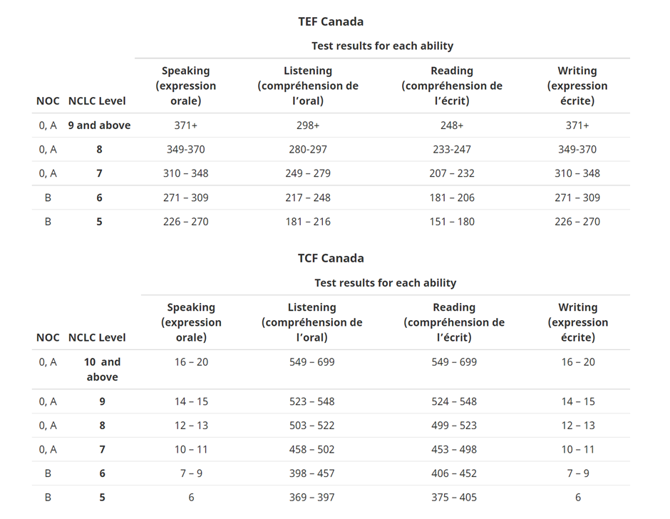 Language proficiency tests and scores (French)