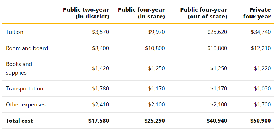 Average Cost of Higher Education in the United States