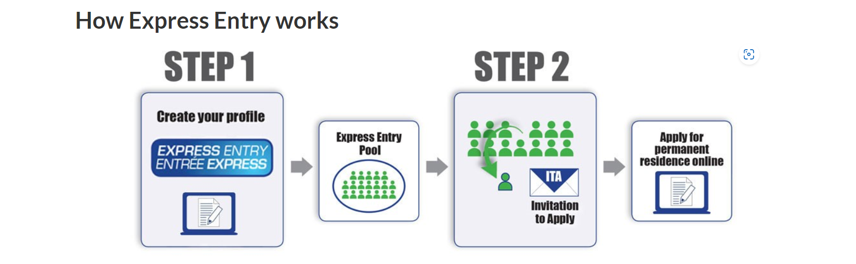 How Does Canada Express Entry Work