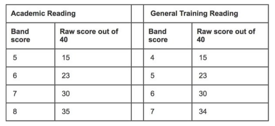 Scoring difference between academic and general IELTS 