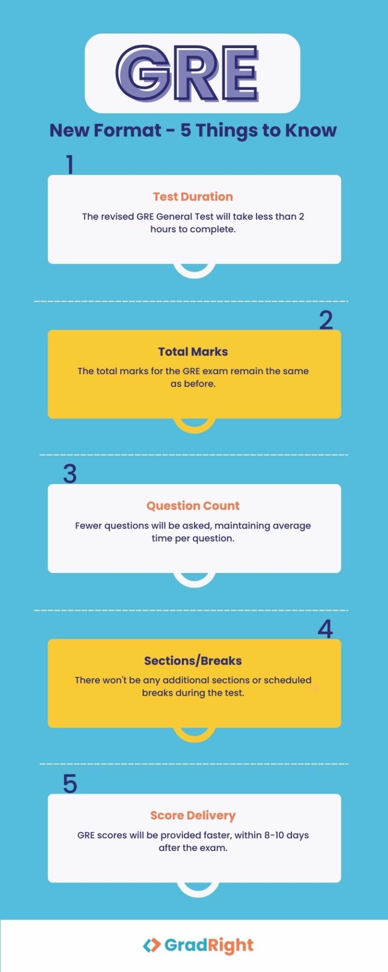 GRE Exam 5 Things to know