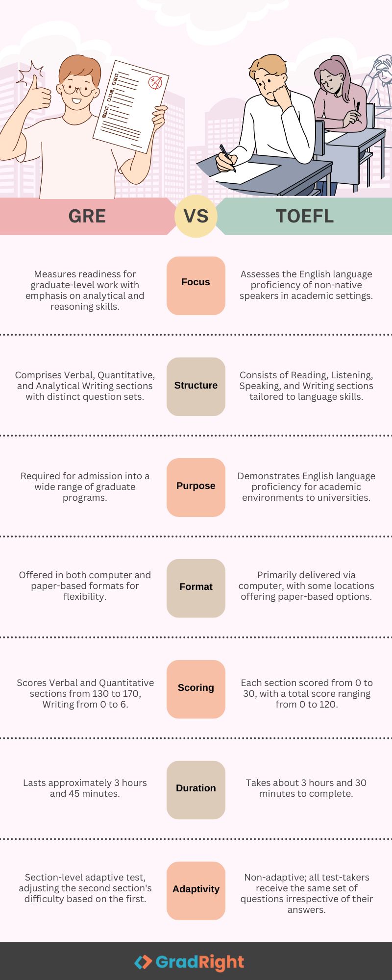 GRE vs Toefl