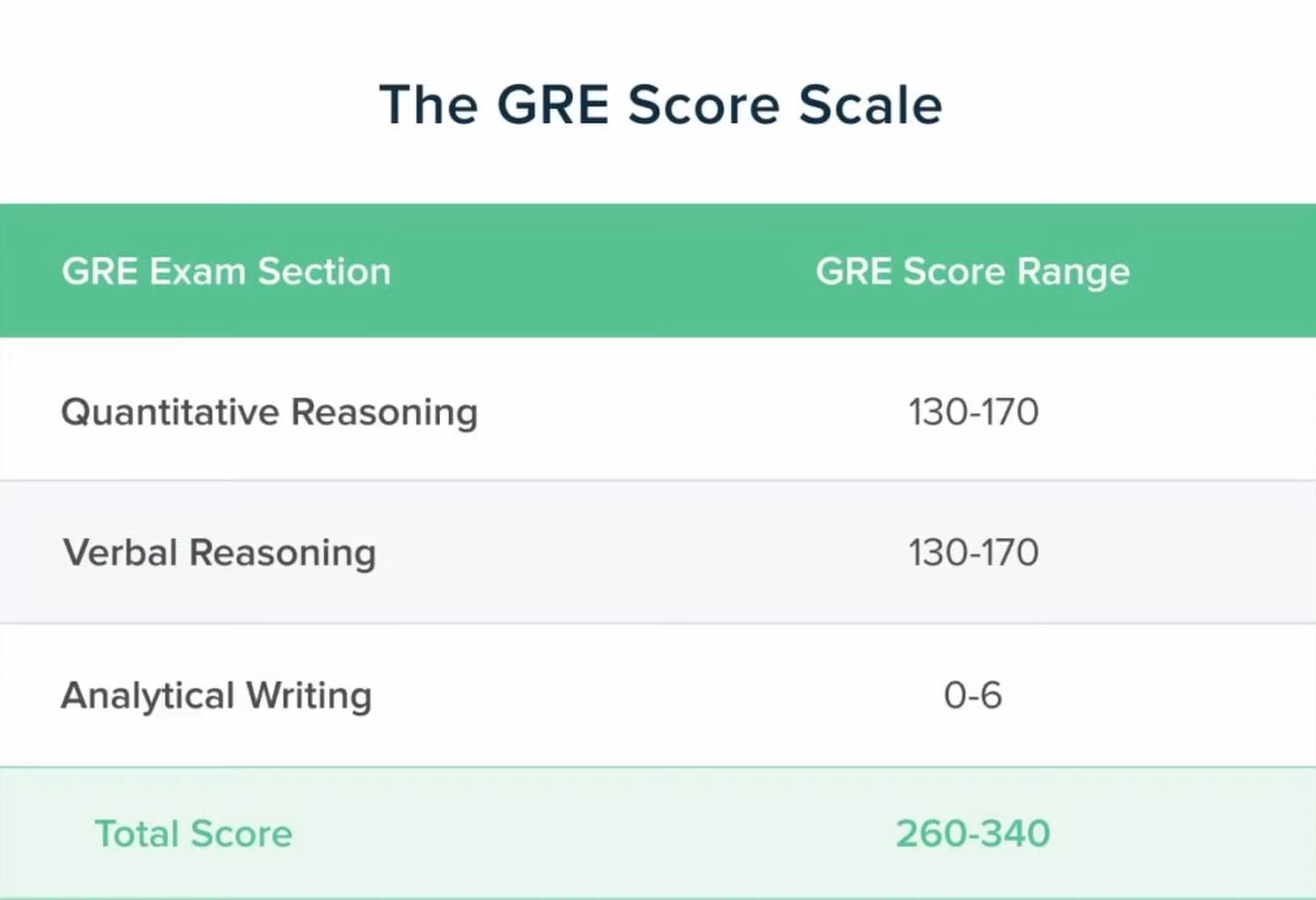 GRE Exam Score Scale