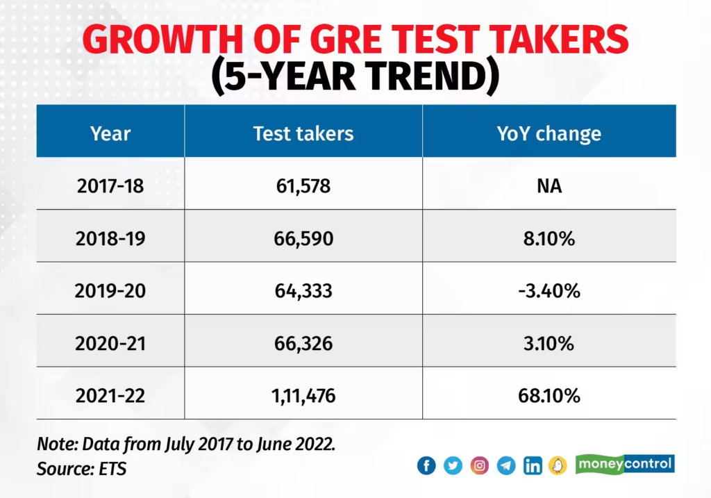 Growth of GRE test takers