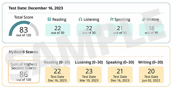 Section wise TOEFL score