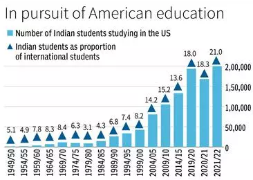 Number of Indian students studying in the us