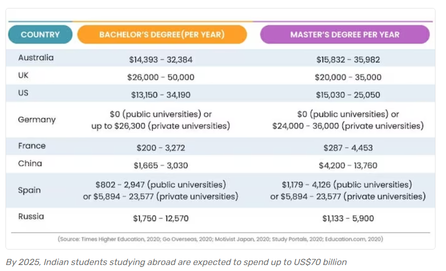 International students studying abroad expenses