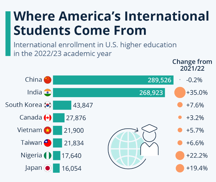 International enrollment in the U.S higher Education