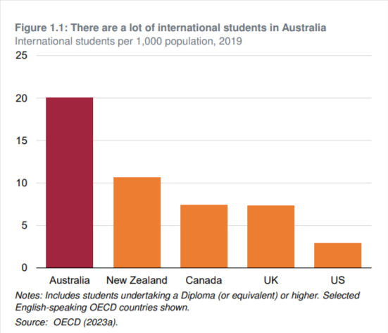 International students in australia