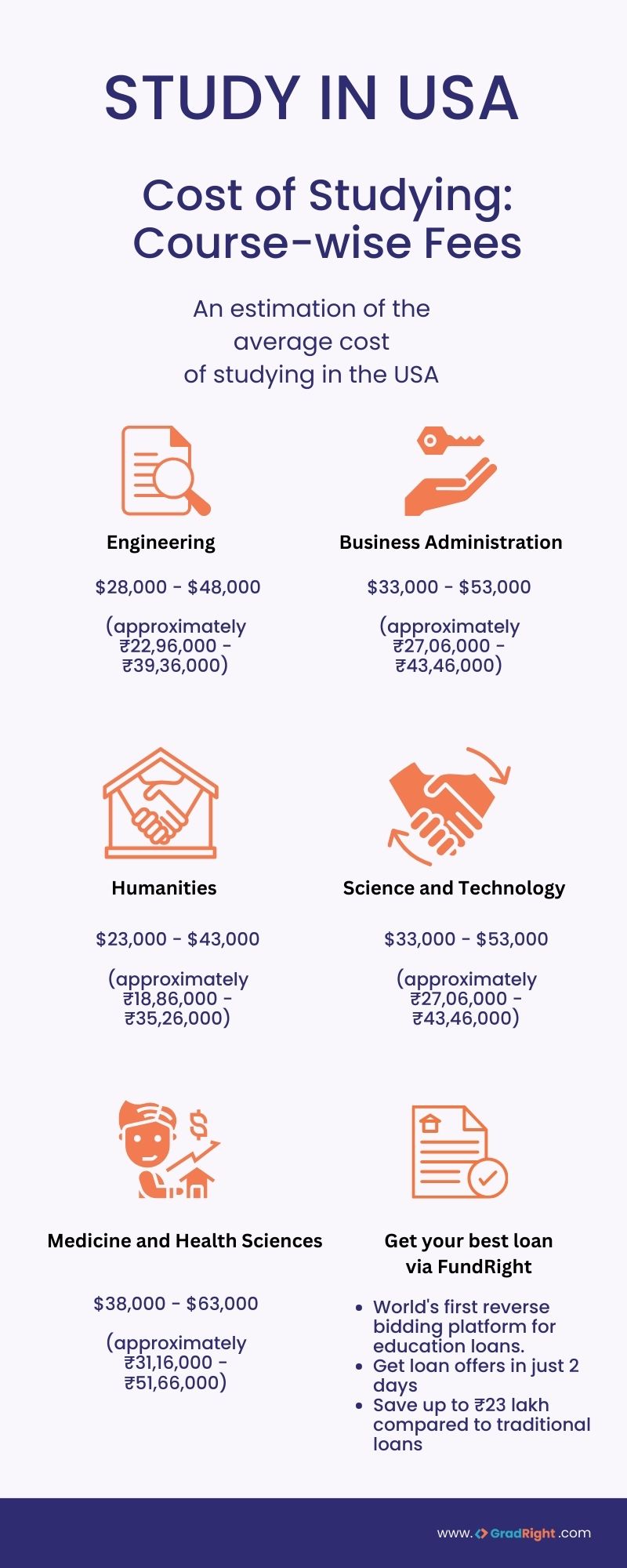 Cost of Studying Course wise fees