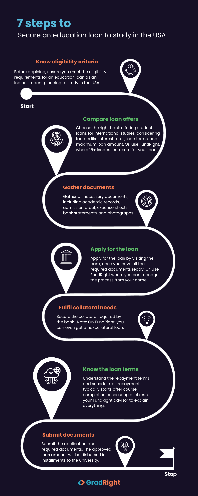 7 Steps to secure an education loan to study in the USA