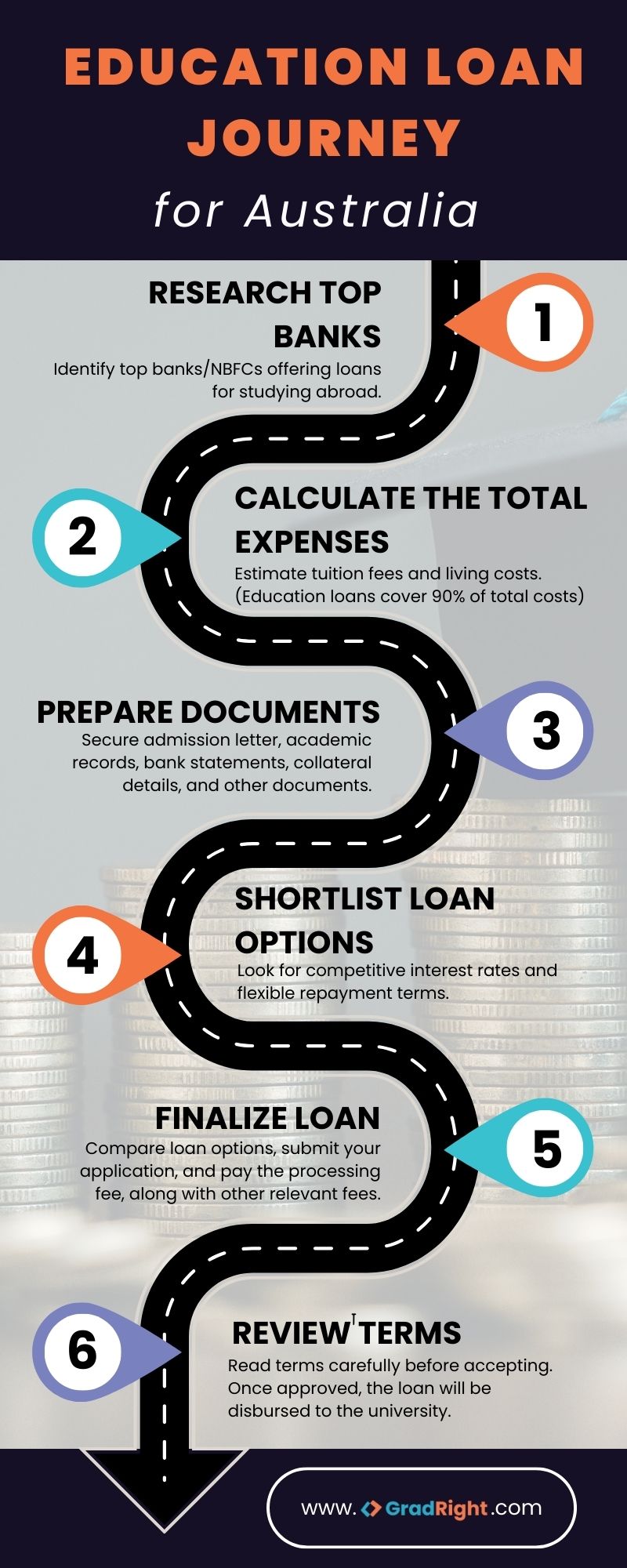 Education loan journey for australia