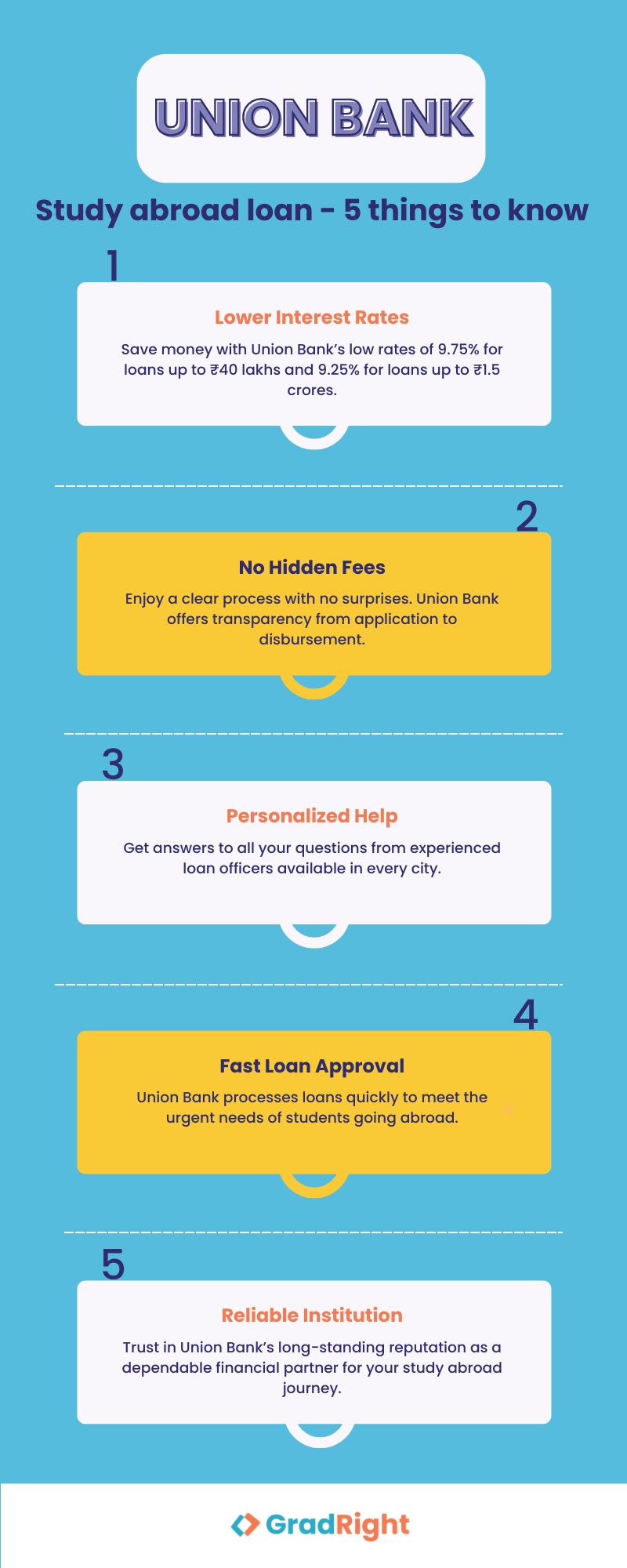 Union Bank study abroad loan