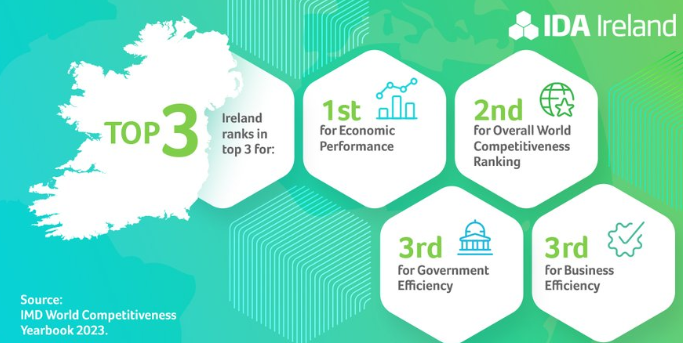 Irelands ranks in top 3 for