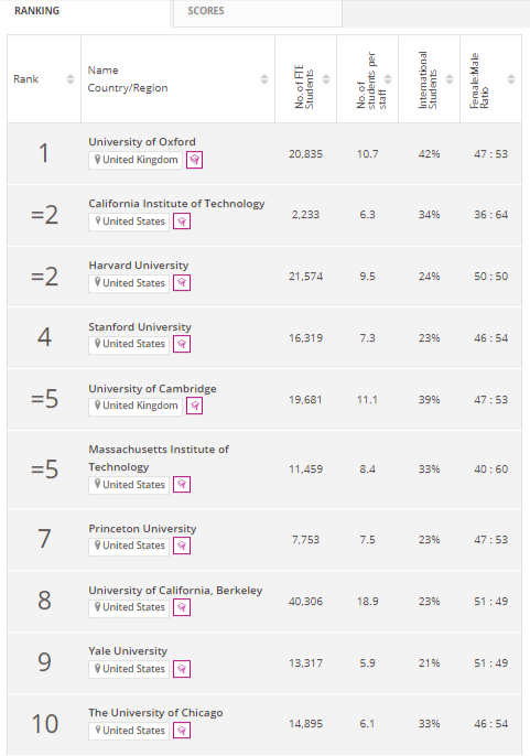 MS in USA Universities