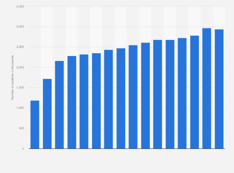 Number of students to pursue education in France