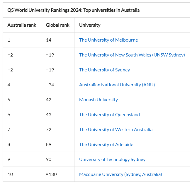 QS University Ranking