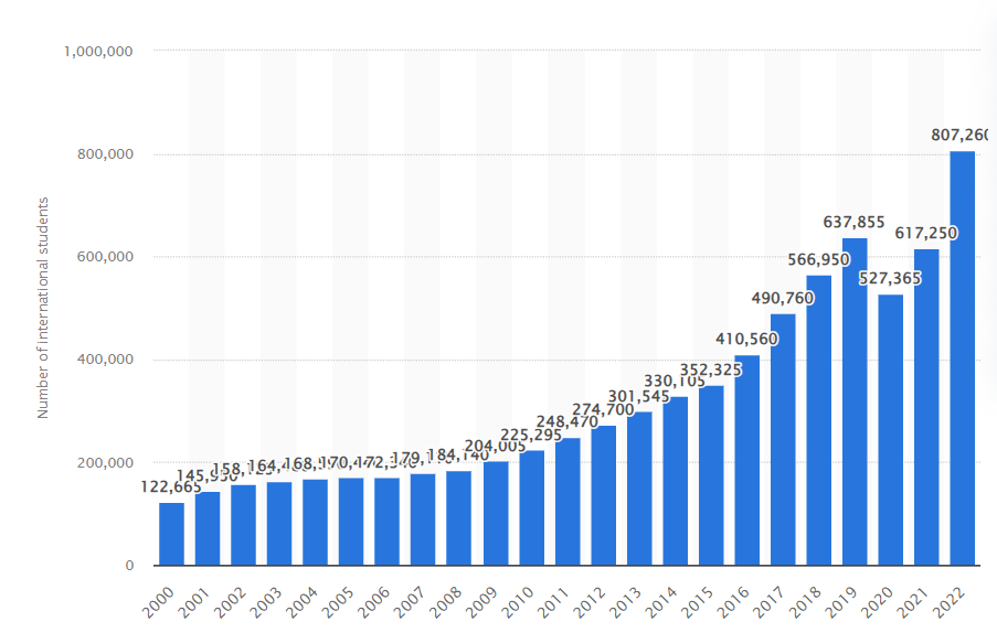 Rise in international students in Canada