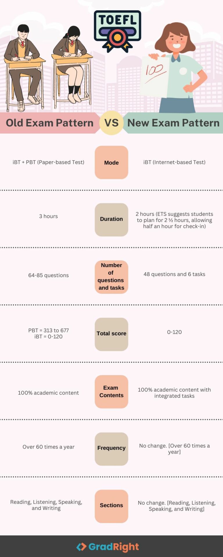 TOEFL Exam pattern