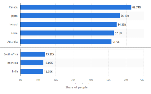 Data about international students studying in Ireland