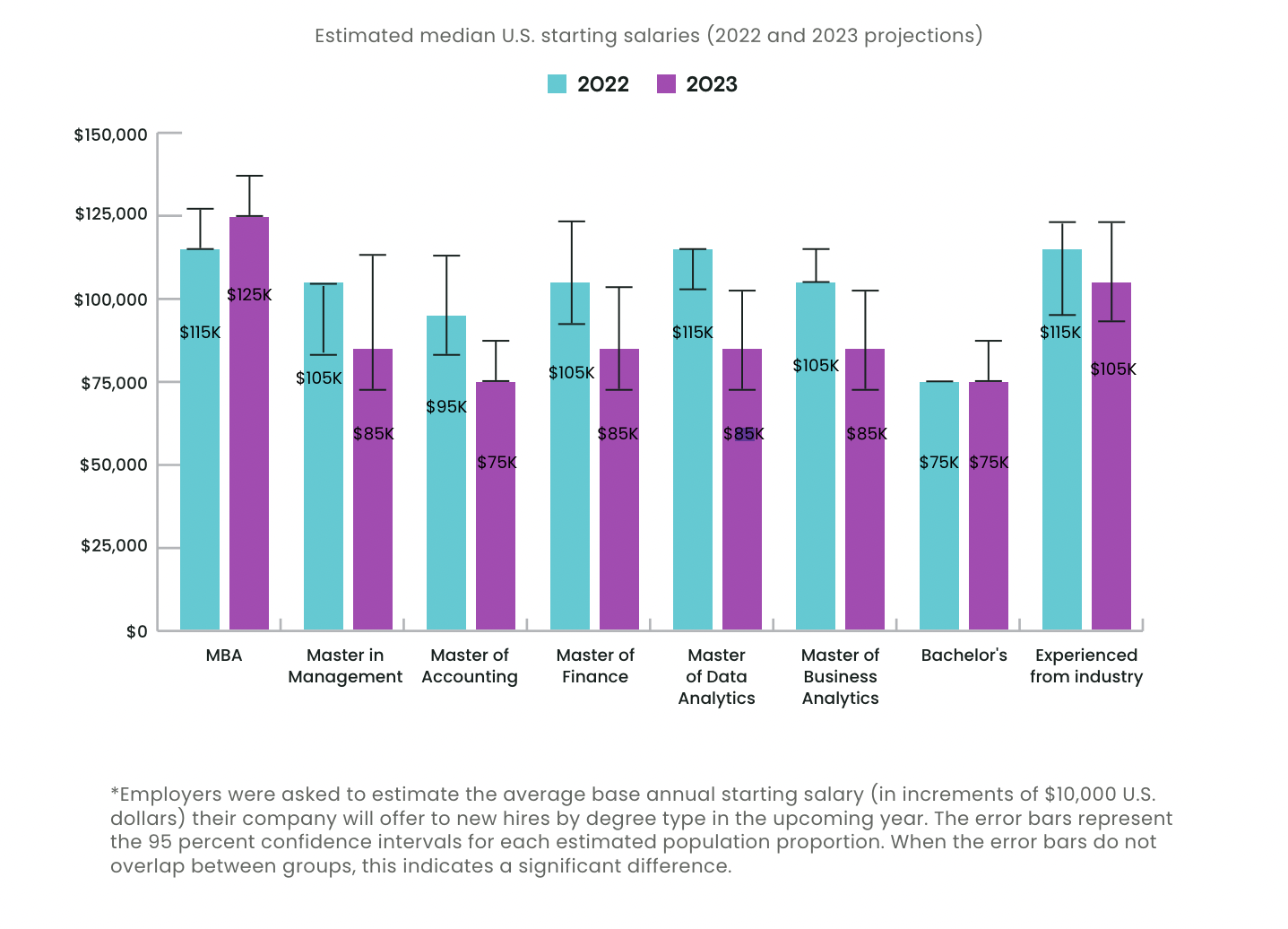 image2 Estimated starting salaries in US