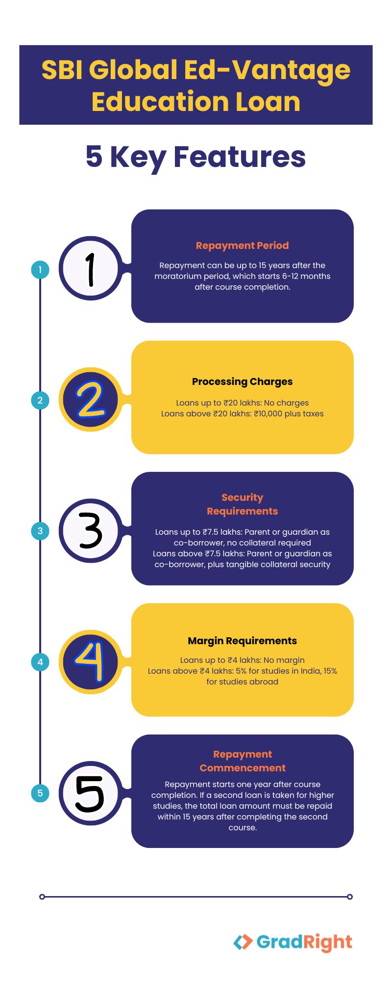 SBI Global ED Education Loan SBI Global ED Education Loan 5 key features