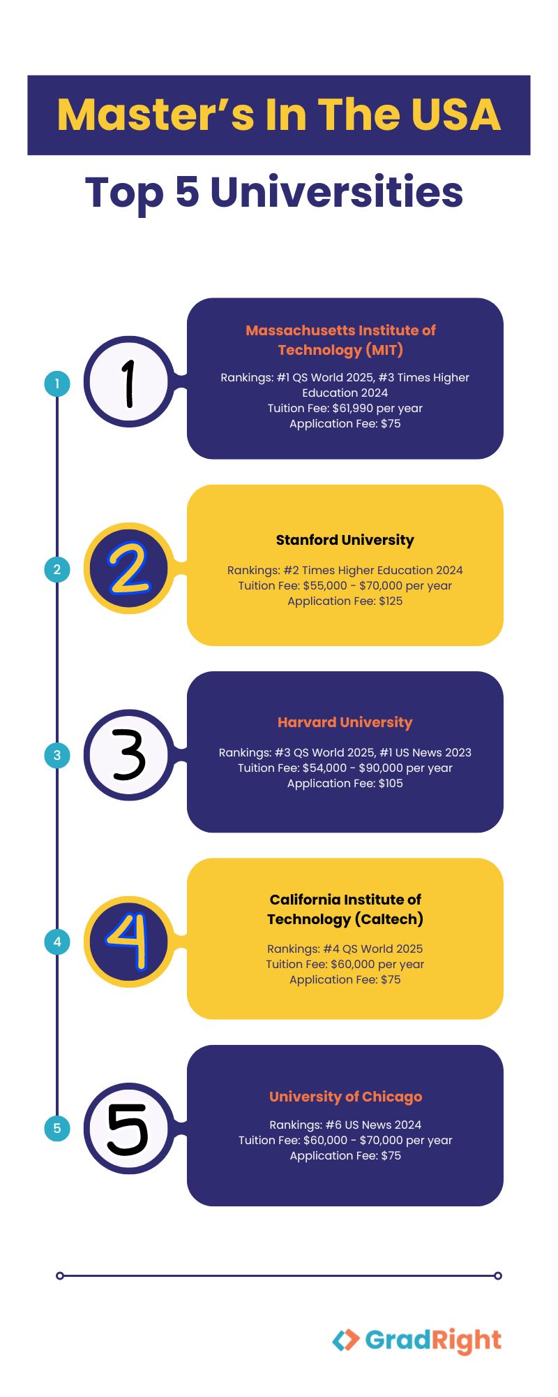 top 5 universities master's in the USA top universities