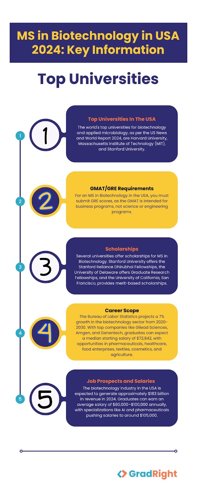 MS in Biotechnology in USA 2024