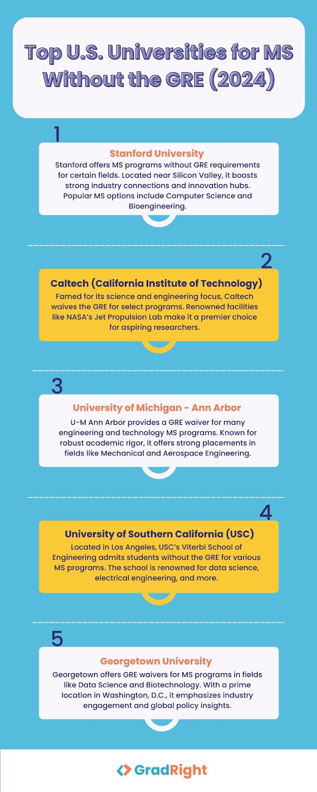 Top U.S Universities for MS without GRE 