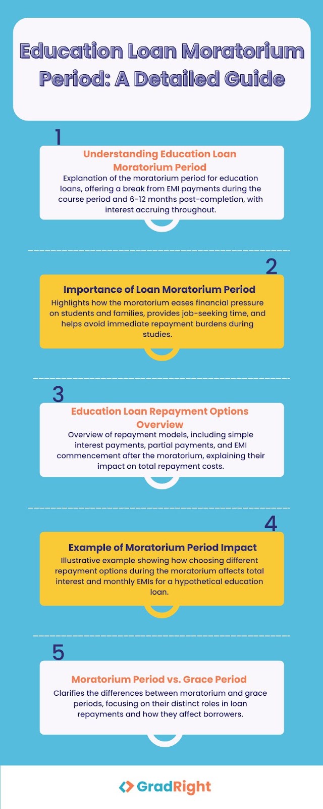 Education loan Moratorium period