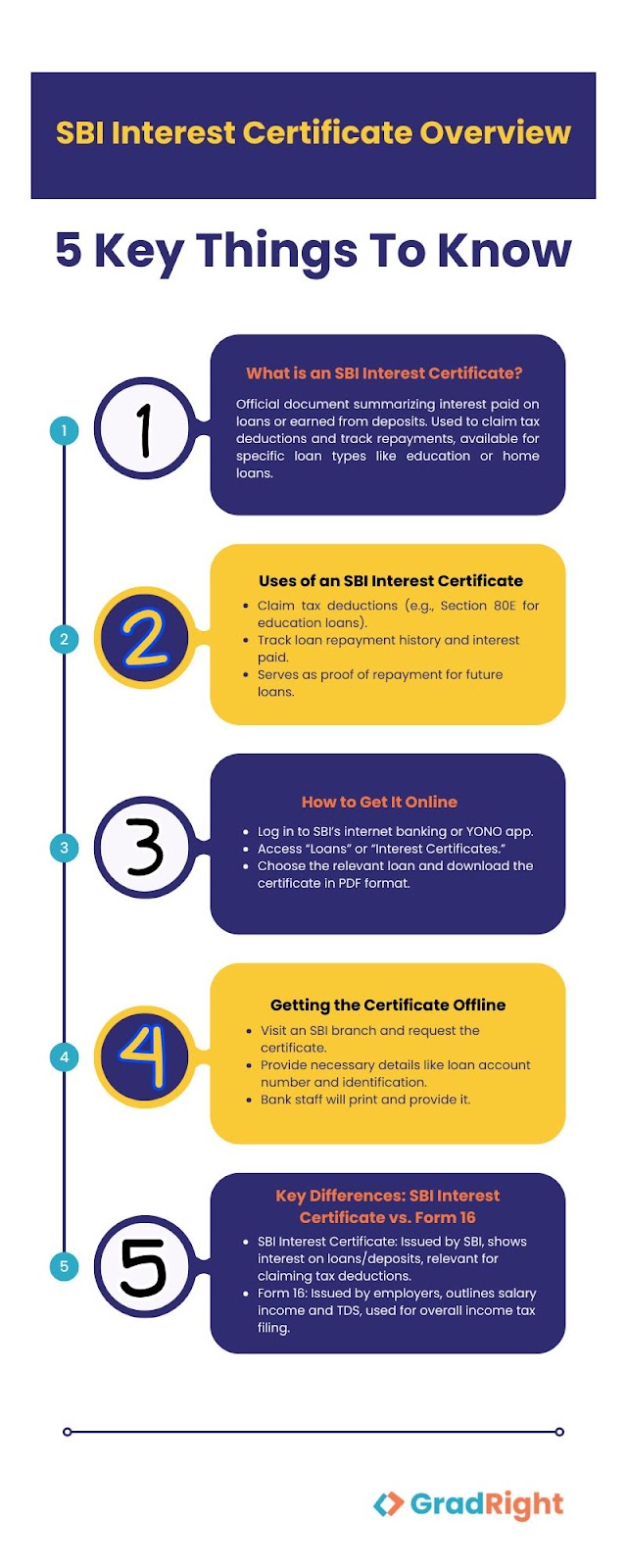 SBI Interest Certificate