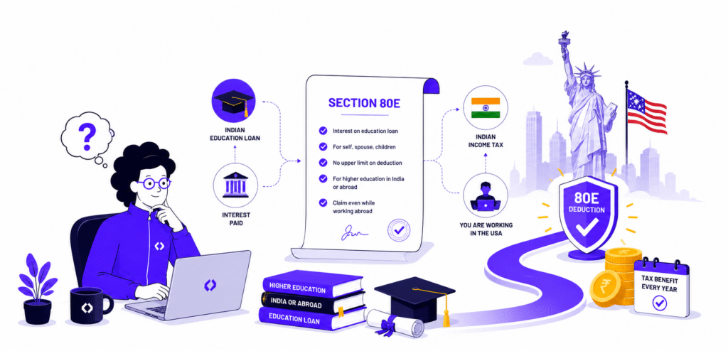80E deduction on an education loan in the USA